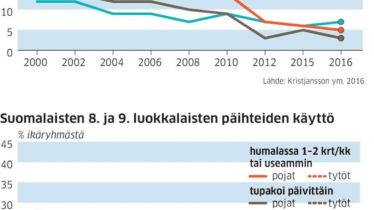 Myös Suomessa nuorten päihteidenkäyttö on mennyt hyvän suuntaan, mutta suomalaisnuoria vaivaavat huonot aikuissuhteet.