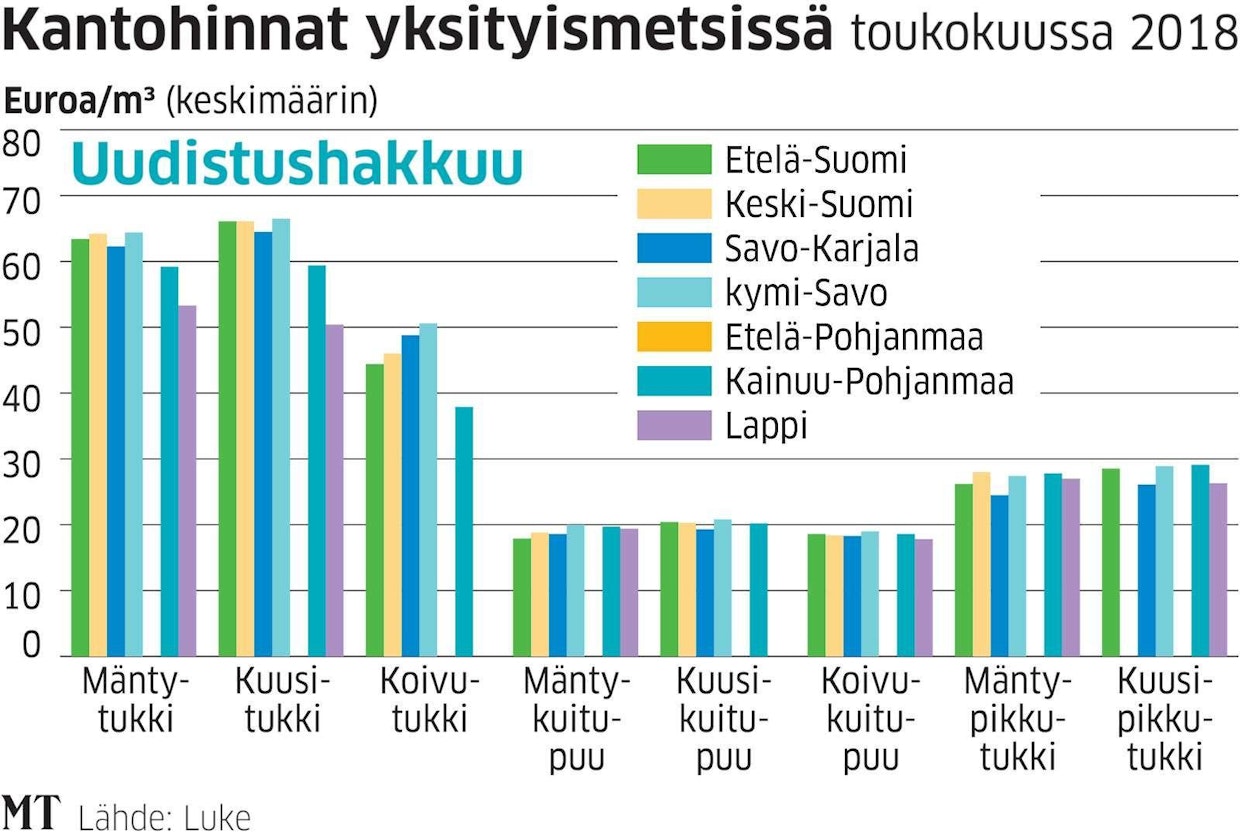 Kuusitukin hinta on vahvistunut kovan kysynnän vauhdittamana.