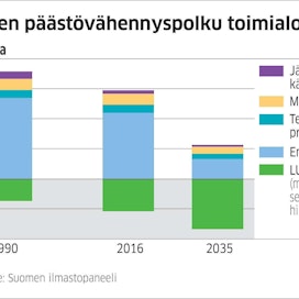 Vuonna 2035 Suomen pitäisi olla hiilineutraali pysyäkseen ilmastotavoitteissaan. Leikkauksia tarvitaan kaikilla sektoreilla. Samaan aikaan on vaalittava hiilinieluja.