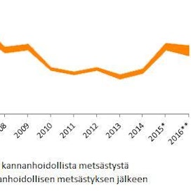 Suomen susikannan koko vuodesta 2006 lähtien. Kuvassa oranssilla esitetty alue perustuu Luken vuosittain antamiin susikanta-arvioihin.