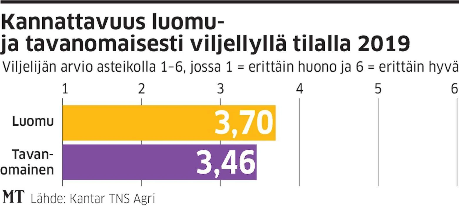 Viljelijät saivat itse arvioida tilansa kannattavuutta. Luomutuottajat arvioivat kannattavuutensa hieman paremmaksi kuin tavanomaiset viljelijät.