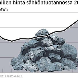 Kivihiilen hinta ja käyttö kasvoivat viime vuonna.