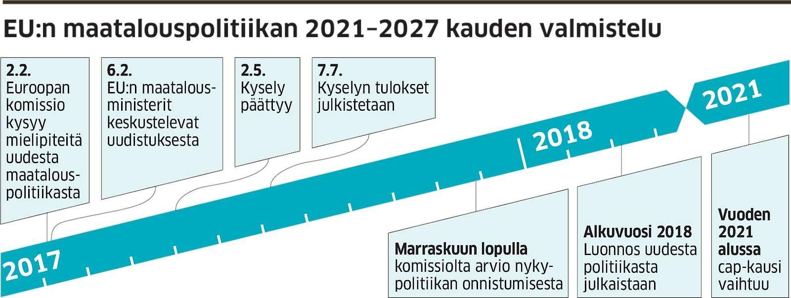 EU:n Maatalouspolitiikka Vuonna 2021: Budjetti Pienempi Ja Tulot ...