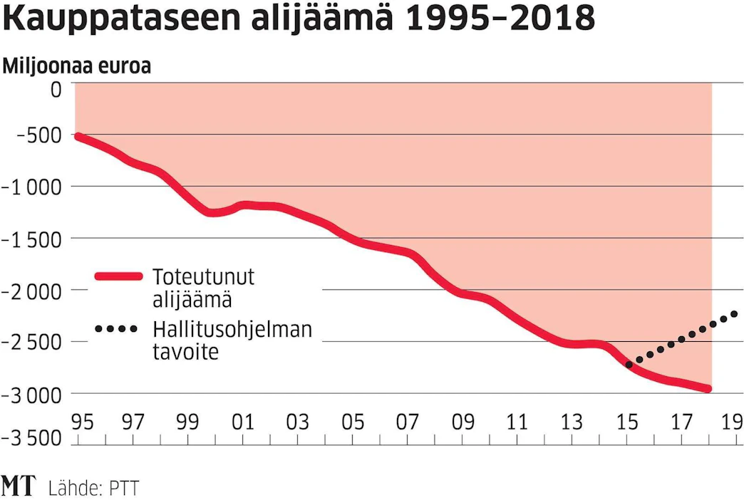 Kauppataseen käyrä jatkoi eri suuntaan kuin hallitus tavoitteli.