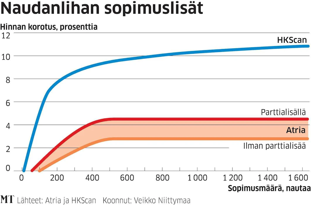 Naudanlihan tuottajille maksetaan lisähintaa sen mukaan. montako eläintä tilalta toimitetaan vuosittain teurastamolle. HKScanin tiedot ovat vuodelta 2017.