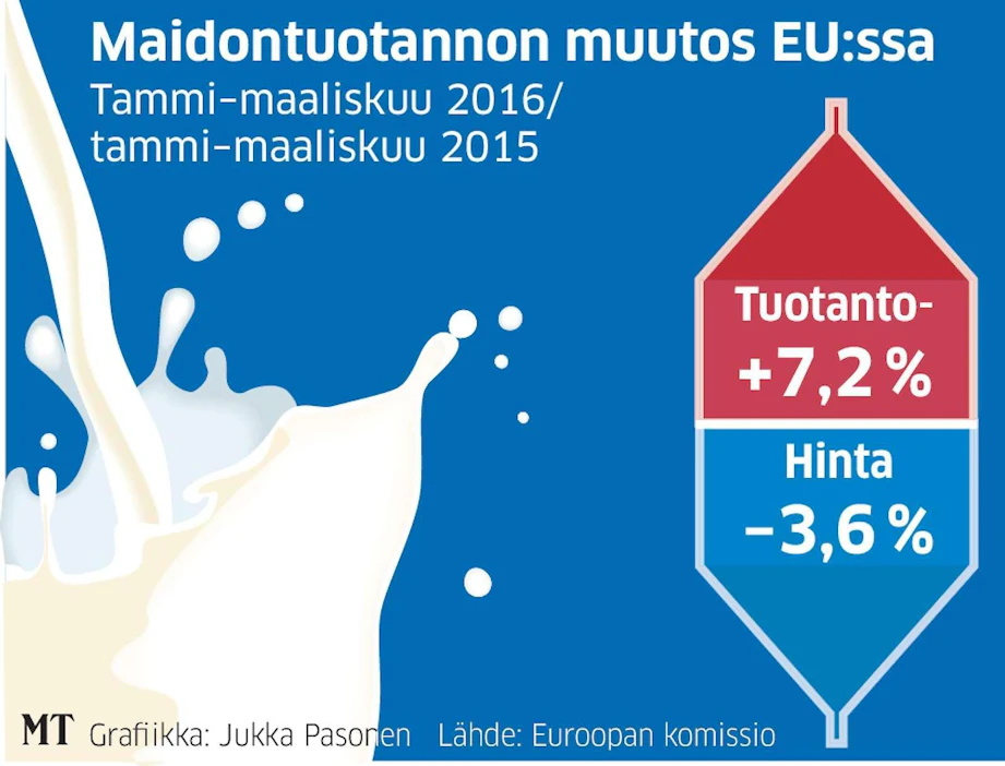 Tuotantomäärä on kasvanut ja tuottajan saama hinta laskenut vuodenvaihteen jälkeen, kun maitomarkkinat vapautuivat EU:ssa.