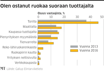 Kaksi kolmasosaa suomalaista osti 12 kuukauden aikana ainakin kerran tuotteita suoraan tuottajalta, yleensä torilla.