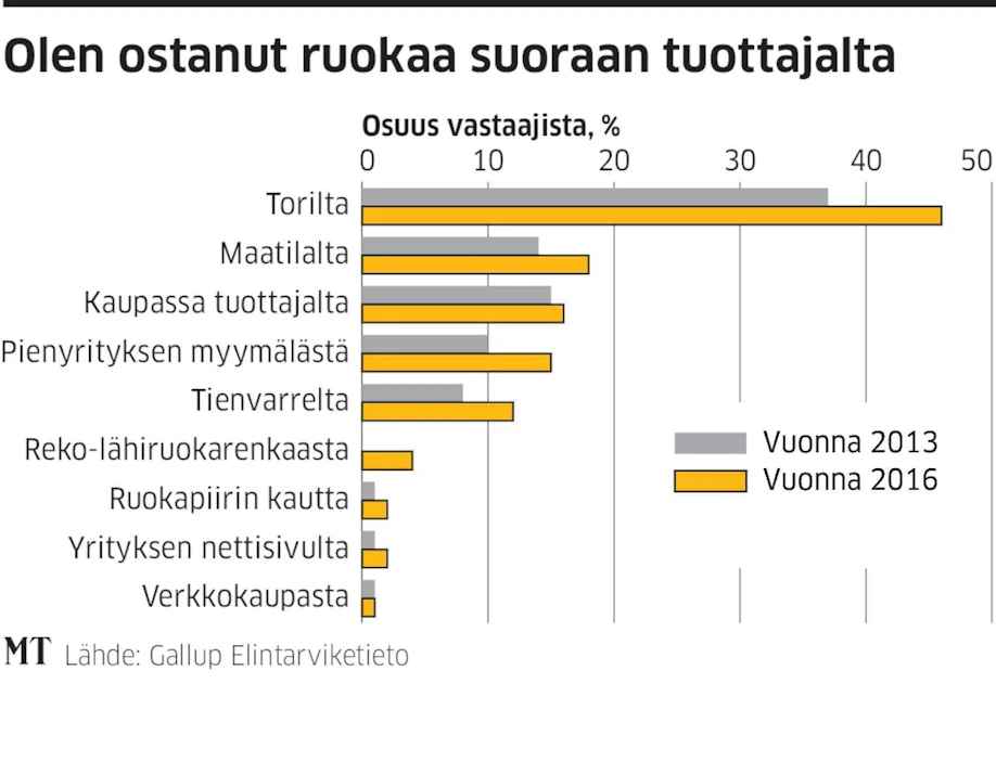 Kaksi kolmasosaa suomalaista osti 12 kuukauden aikana ainakin kerran tuotteita suoraan tuottajalta, yleensä torilla.