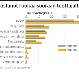 Kaksi kolmasosaa suomalaista osti 12 kuukauden aikana ainakin kerran tuotteita suoraan tuottajalta, yleensä torilla.