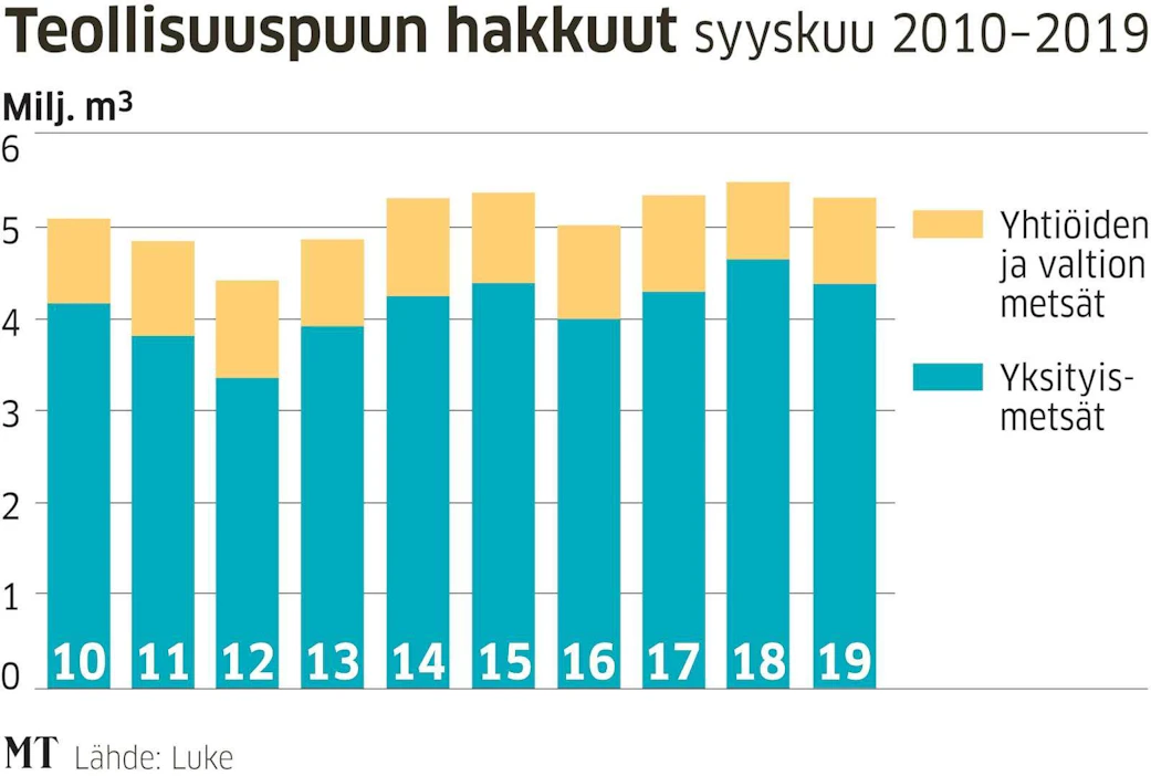 Kuitupuun hakkuut nousivat syyskuussa viimevuotiseen määrään verrattuna.
