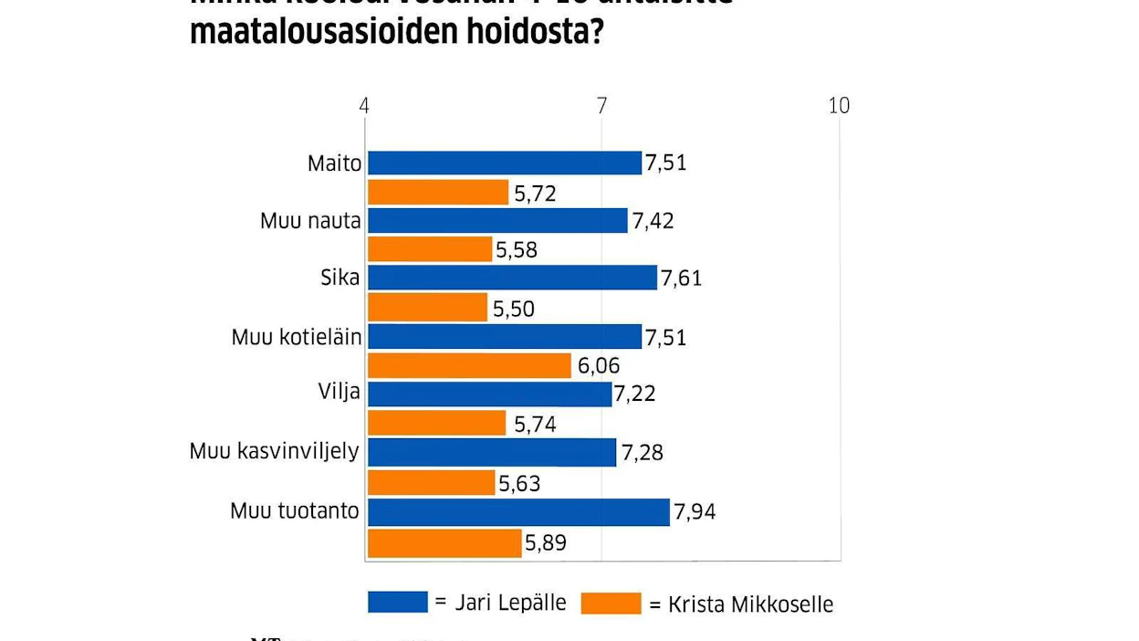 MT:n viljelijäkyselyssä maa- ja metsätalousministeri Jari Leppä (kesk.) sai keskimäärin kouluarvosanaksi 7,4. Ympäristöministeri Krista Mikkosen (vihr.) vastaava arvosana jäi 5,7:ään.
