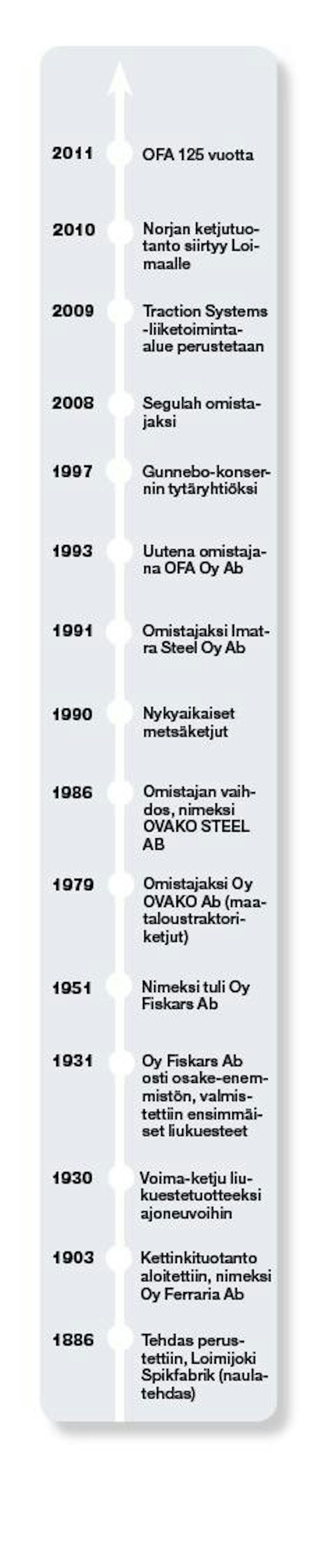 OFA Oy Ab Loimaan tehtaat 125 vuotta – teräslankaa sisään ja kitkaketjuja  ulos - Yritykset ja tapahtumat - Koneviesti