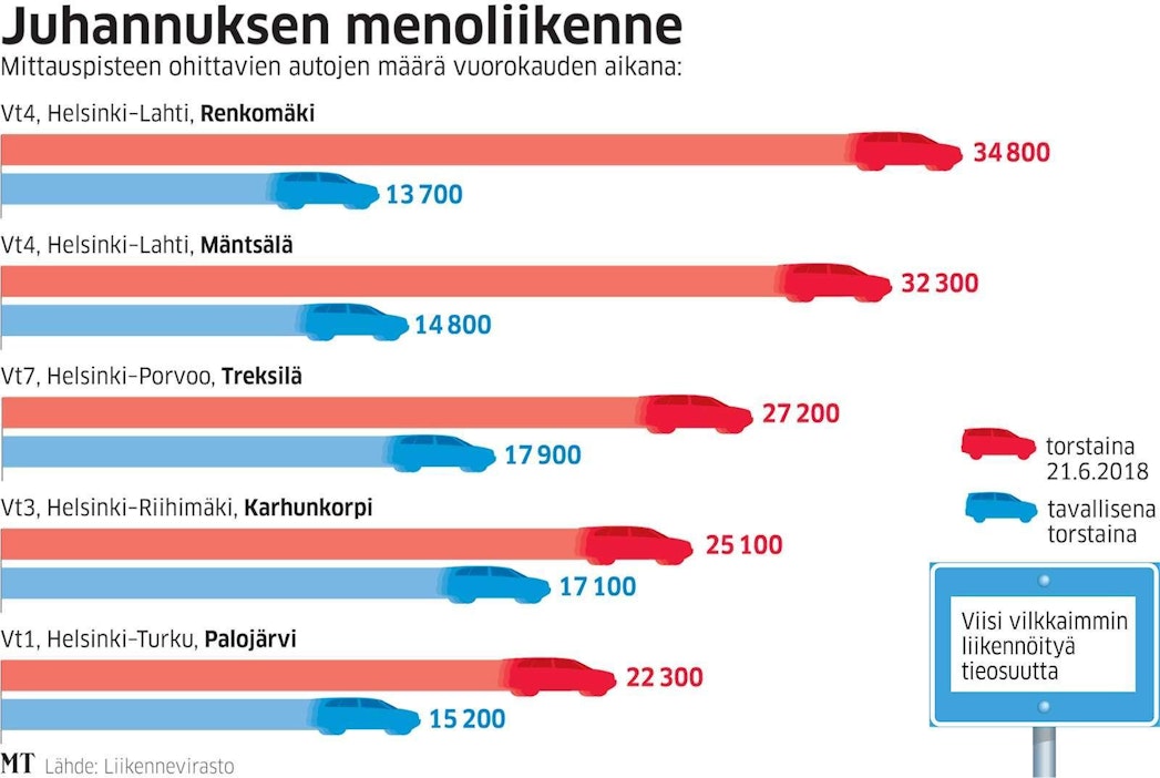 Juhannus ruuhkauttaa valtatiet ympäri Suomen – grafiikka näyttää tänään  kovimmalla käytöllä olevat tieosuudet - Uutiset - Maaseudun Tulevaisuus
