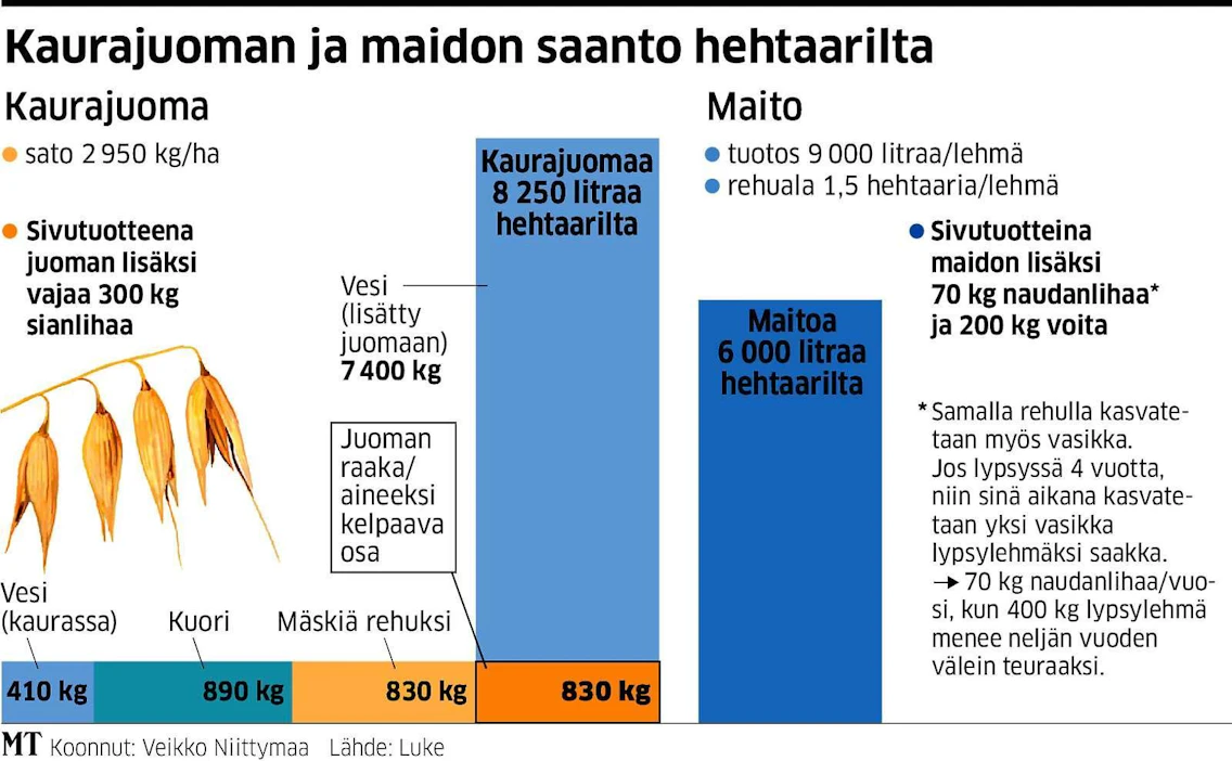 Kauran jalostaminen kaurajuomaksi tarvitsee neljänneksen vähemmän peltoa verrattuna siihen, paljonko nurmea tarvitaan maidon tuottamiseen.