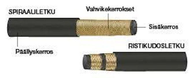 Hydrauliletkuissa on kolme pääosaa: sisäkerros, vahvikekerrokset ja päällyskerros. Sisä- ja päällyskerrokset ovat tavallisesti nitriili- tai neopreenikumia. Vahvikekerrokset on valmistettu messinkipäällysteisestä teräslangasta. Matalapaineletkuissa vahvikekerroksena käytetään muun muassa tekstiilikudoksia.