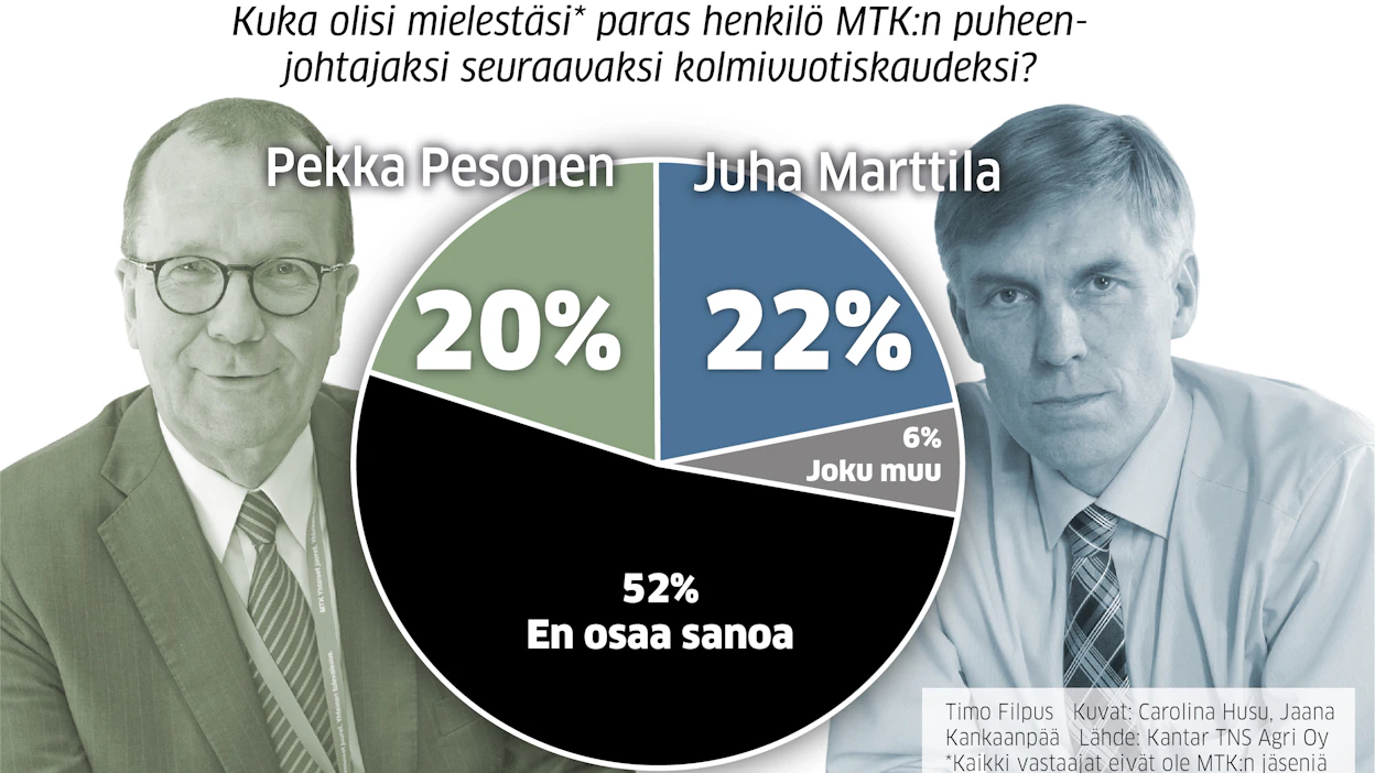 Juha Marttila johtaa niukasti viljelijöille tehdyssä gallupissa. Suuri osa viljelijöistä ei ole valinnut suosikkiaan MTK:n puheenjohtajaksi.