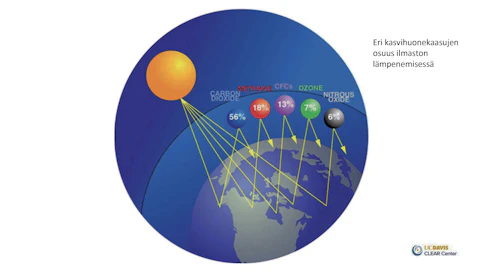 Kasvihuonekaasujen vaikutustapa ilmastoon kuvaa ilmiön perusluonnetta. Periaatekuva näyttää, millaisin painoarvoin eri kasvihuonekaasut ovat vaikuttamassa lämmön ulossäteilyn pysäyttämiseen. Grafiikassa ei ole huomioitu vesihöyryn osuutta, vaan pitäydytään ns yleisesti tunnetuissa kasvihuonekaasuissa. Metaanin liki 20 prosentin osuus on laskettu muuntokertoimien kautta erottelematta metaanin eri lähteitä.