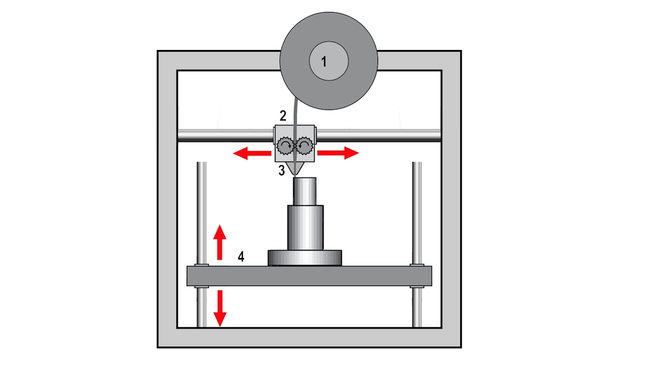 Kaikkein yleisimmät 3D-tulostimet ovat FDM-tulostimia, jotka pursottavat sulatettua muovilankaa suuttimen läpi. Tulostimessa lanka (filamentti) on kelalla (1), josta se vedetään vaakatasossa liikkuvaan tulostuspäähän (2). Siinä oleva kuumennin (3) sulattaa muovin ja tulostuspään liikkuessa sula muovi pursotetaan kapeiksi nauhoiksi sillä hetkellä tehtävänä olevaan tulostuskerrokseen. Tuloste tehdään alustalle (4), joka laskee aina kerrospaksuuden verran ennen uuden kerroksen aloitusta.