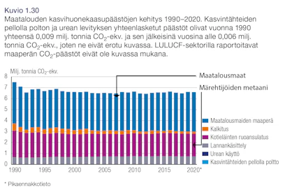 Suomen maatalouden kasvihuonekaasujen päästögrafiikkaa on myös tarkennettava, kun karjatalouden biogeenisen metaanipäästöjen virhe oikaistaan. Tässä Tilastokeskuksen grafiikassa (2020) mennään vielä vanhentuneella aineistolla. Märehtijöiden metaanin osuus pitäisi olla huomattavasti alhaisempi. Ongelmia on myös maatalousmaiden päästöjen osalta, koska Maannostietokanta ei vielä kykene luotettavasti määrällistämään peltojen tilannetta.