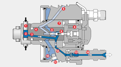 Solenoidiventtiilin osat VP44-ruiskutuspumpun nestepäässä: 1. Korkeapainemäntä, 2. Pumpun korkeapainekammio, 3. Kanava, jota pitkin korkeapaineinen polttoaine virtaa, 4. Pyörivä akseli, jakaja, 5. Matalapaineisen polttoaineen tulokanava, 6. Paluukanava, 7. Jakopään holkki, 8. Sähkömagneetti, 9. Venttiilikara, 10. Kalvopaisuntakammio, 11. Polttoaineen tulo pumppukotelosta, 12. Korkeapainekanava, joka johtaa yhdelle suuttimelle, 13. Paineventtiili, 14. Paineventtiilin pidin.
