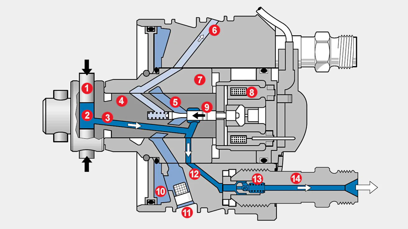 Solenoidiventtiilin osat VP44-ruiskutuspumpun nestepäässä: 1. Korkeapainemäntä, 2. Pumpun korkeapainekammio, 3. Kanava, jota pitkin korkeapaineinen polttoaine virtaa, 4. Pyörivä akseli, jakaja, 5. Matalapaineisen polttoaineen tulokanava, 6. Paluukanava, 7. Jakopään holkki, 8. Sähkömagneetti, 9. Venttiilikara, 10. Kalvopaisuntakammio, 11. Polttoaineen tulo pumppukotelosta, 12. Korkeapainekanava, joka johtaa yhdelle suuttimelle, 13. Paineventtiili, 14. Paineventtiilin pidin.