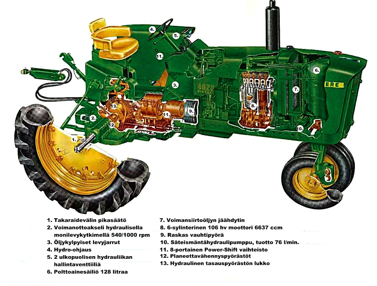 John Deere 4020 Power Shift oli tekniikaltaan aikansa modernein traktori, sen voimansiirron suunnitteli Harold Brock. 4020:n aikanaan huippunykyaikaiset toteutukset pysyivät ajanmukaisina seuraavat 30 vuotta. Muutamiin merkkeihin planeettavähennyspyörästöt ja märät levyjarrut tulivat vasta 1980-luvulla, Power Shift paljon myöhemmin.