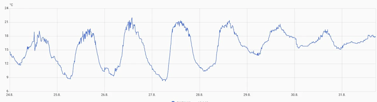 Kotiautomaatio kerää jatkuvasti tietoa esimerkiksi ulkolämpötilasta. Mittaustietoa voidaan käyttää lämmityksen ja ilmanvaihdon automaattiseen ohjaukseen.