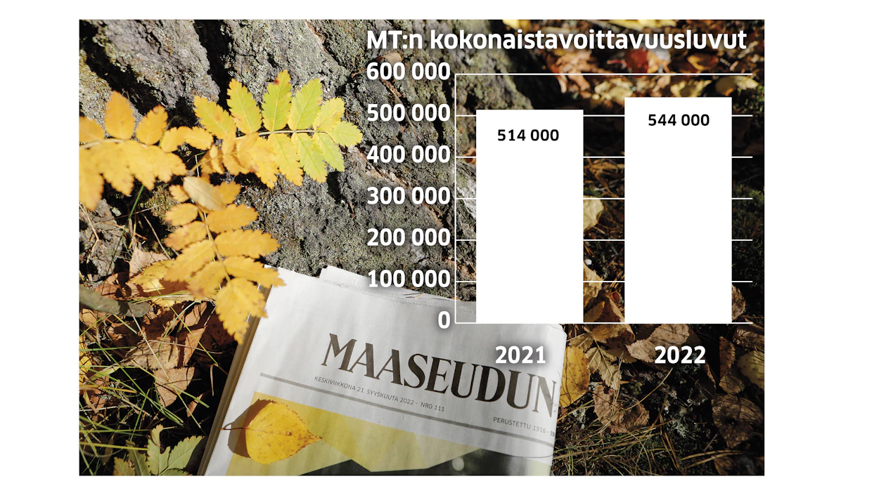 Maaseudun Tulevaisuus on Suomen toiseksi luetuin lehti painetun sanomalehden lukijamäärissä.
