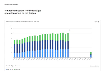 Vihreä siirtymä ei todellakaan näy vielä tässä grafiikassa. Globaali fossiilienergian käyttö sen kun kasvaa ja samalla GHG-päästöt. Tässä näkyy ainoastaan metaanipäästöt, jotka tulevat hiilen, öljyn ja maakaasun tuotannosta, sekä käytöstä. Graafin oikeassa reunassa näkyy taso, johon pyritään vuoteen 2030 mennessä. IEAn sivuilta löytyy myös Suomea koskevat energian tuotantoon ja käyttöön liittyvät grafiikat, (Lähde: IEA, International Energy Agency)