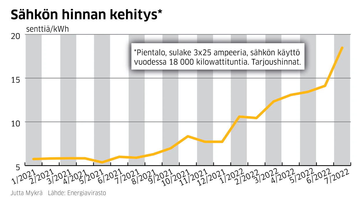 Sähköyhtiöiden tarjoushinnat pientaloille ovat nousseet vuodessa 6 sentistä kilowattitunnilta 18 senttiin.