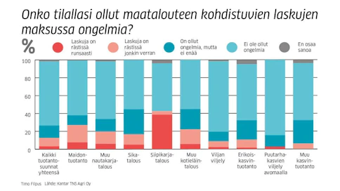 Kyselyn perusteella vaikein tilanne on siipikarjatiloilla.