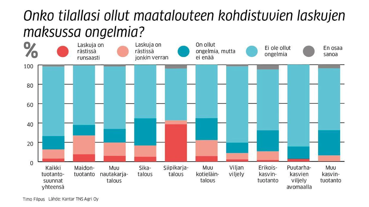 Kyselyn perusteella vaikein tilanne on siipikarjatiloilla.