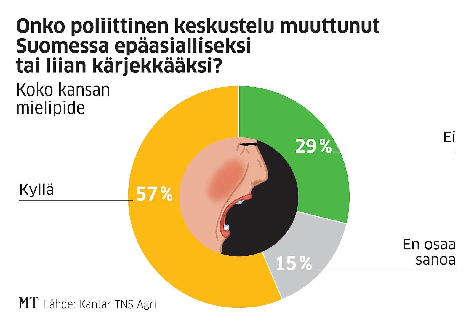 Kärjekäs Keskustelu Turhauttaa Varsinkin Ikääntyneitä – Yli Puolet ...