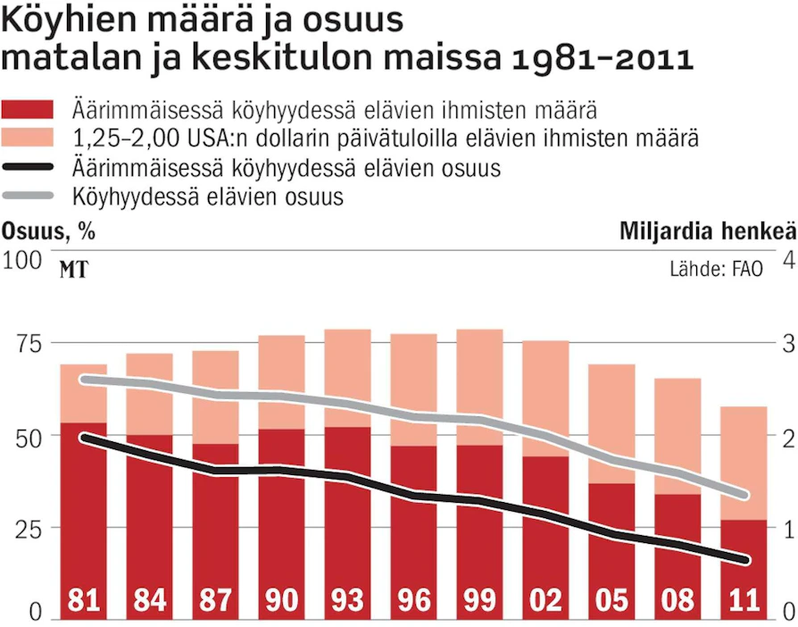 Äärimmäisen köyhyyden raja on 1,25 dollarin päiväansiot. Köyhäksi katsotaan, jos ansiot jäävät alle kahden dollarin.