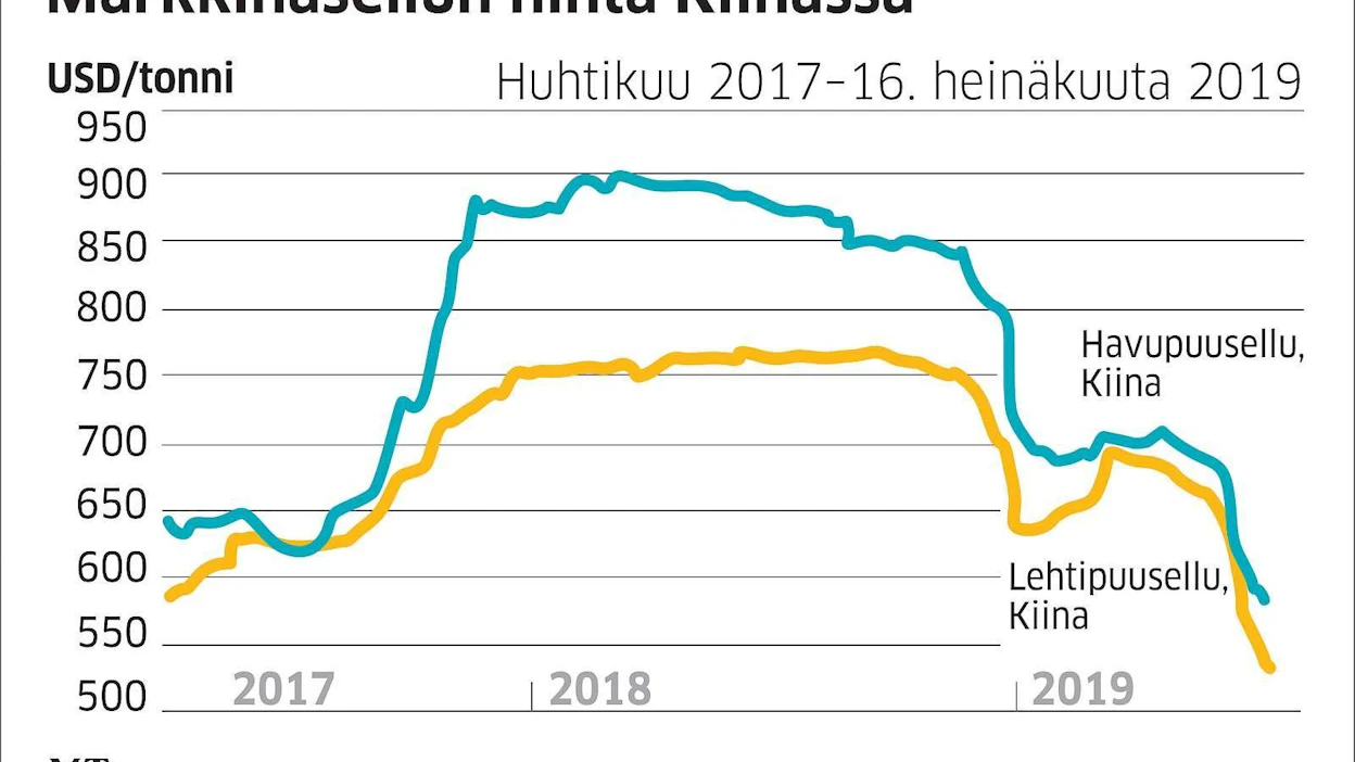 Sellun hinta on vajonnut markkinoita seuraavan Foexin mukaan Kiinassa jo selvästi alle 600 dollarin tonnilta.