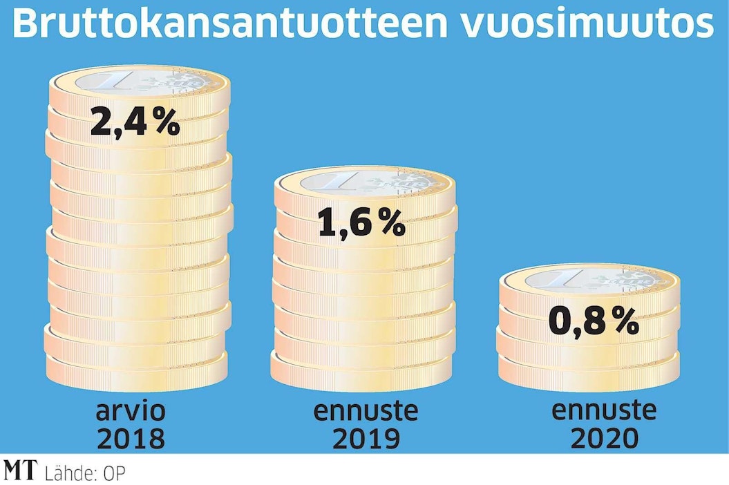 OP: Suomen talous jarruttaa kruisailusta köröttelyvauhtiin - Uutiset -  Maaseudun Tulevaisuus