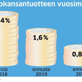 OP:n ekonomistit ennustavat Suomen talouden kasvavan tänä vuonna 1,6 prosenttia ja 0,8 prosenttia vuonna 2020.