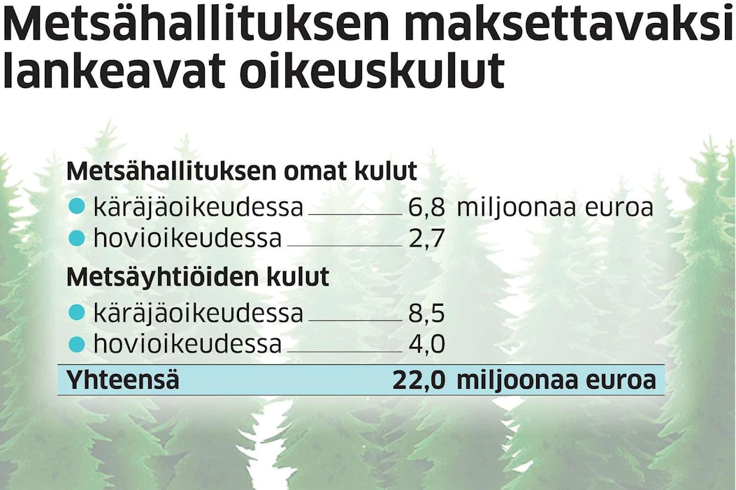 Helsingin käräjäoikeus ja hovioikeus ovat määränneet Metsähallituksen maksettavaksi metsäyhtiöiden oikeuskuluja yhteensä 12,5 miljoonaa euroa.