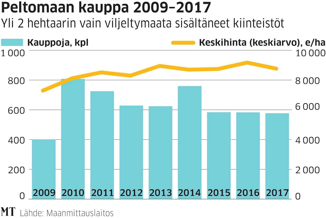Keskimäärin pellosta maksettiin 8 767 euroa hehtaarilta, kun edellisvuonna hinta ylsi ennätyksellisesti lähes 9 200 euroon.