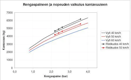 Kuvasta ilmenee selvästi vyörenkaan laajempi käytettävissä oleva rengaspainealue. Molemmat rengastyypit ovat saman valmistajan tuotteita ja kooltaan 600/50R 22.5 ja 600/50-22.5. Ristikudosrenkaalla puolestaan on samalla rengaspaineella ~200 kg suurempi kantavuus. Suurimmat kantavuudet ovat 40 km/h nopeudessa vyörenkaalla 6340 kg ja ristikudosrenkaalla 6180 kg, 50 km/h nopeudessa vastaavasti vyöllä 5690 kg ja ristinkudoksella 5570 kg.