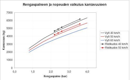 Kuvasta ilmenee selvästi vyörenkaan laajempi käytettävissä oleva rengaspainealue. Molemmat rengastyypit ovat saman valmistajan tuotteita ja kooltaan 600/50R 22.5 ja 600/50-22.5. Ristikudosrenkaalla puolestaan on samalla rengaspaineella ~200 kg suurempi kantavuus. Suurimmat kantavuudet ovat 40 km/h nopeudessa vyörenkaalla 6340 kg ja ristikudosrenkaalla 6180 kg, 50 km/h nopeudessa vastaavasti vyöllä 5690 kg ja ristinkudoksella 5570 kg.