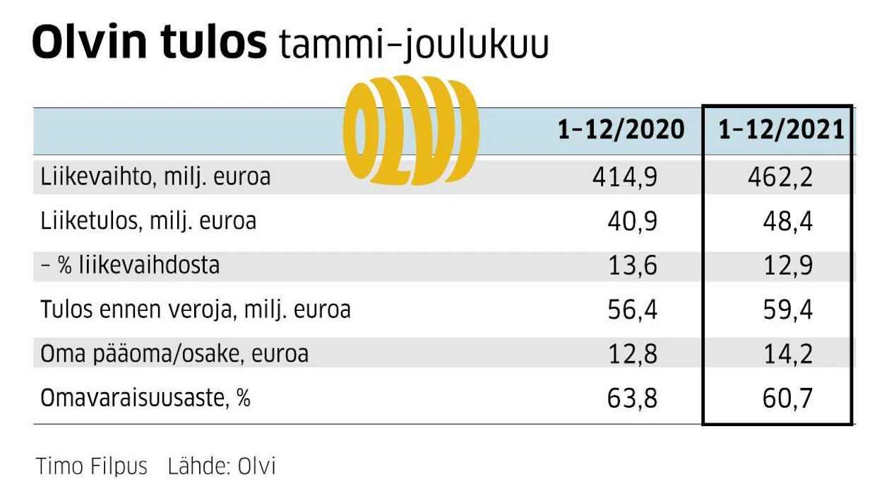 Iisalmelaisella Olvilla on liiketoimintaa Suomessa, Tanskassa, Baltian maissa sekä Valko-Venäjällä.
