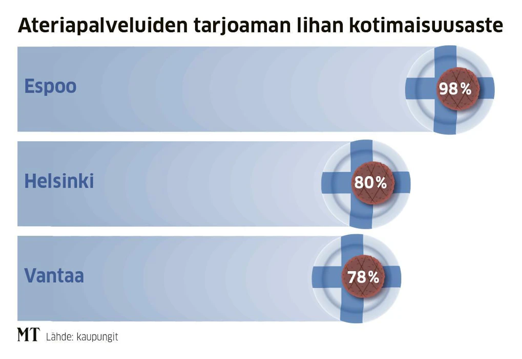 Pääkaupunkiseudun suurien kuntien välisessä lihan kotimaisuusvertailussa sijoitukset muuttuivat vuodentakaisesta. Espoo nousi voittajaksi.