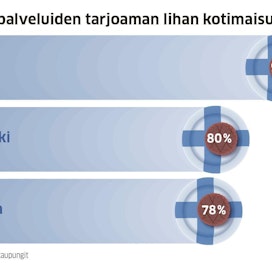 Pääkaupunkiseudun suurien kuntien välisessä lihan kotimaisuusvertailussa sijoitukset muuttuivat vuodentakaisesta. Espoo nousi voittajaksi.
