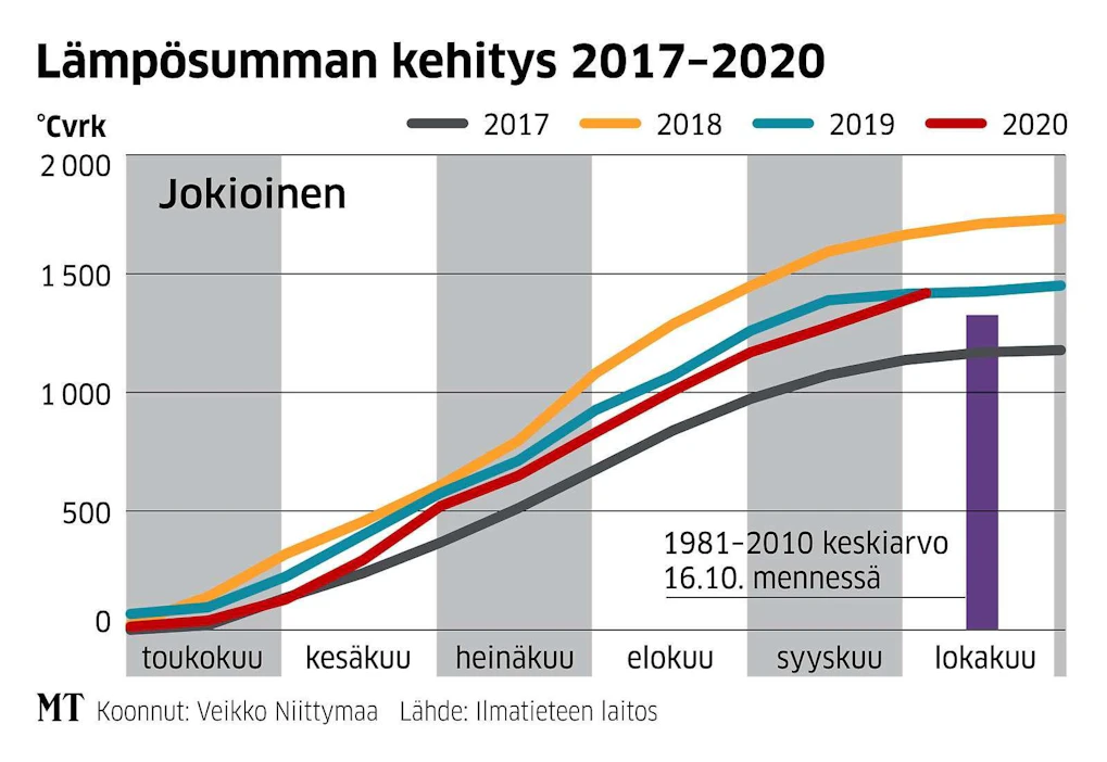 Toukokuu oli kolea Jokioisissa, mikä hidasti kasvuun lähtöä, mutta lämmin syksy suosi puintimiehiä.