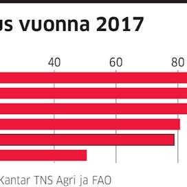 Eurooppalaisittain suomalaisten lihan kulutus on monia muita maita kohtuullisempaa. Alueen keskiarvosta jäädään Suomessa vuositasolla melkein kymmenen kiloa.