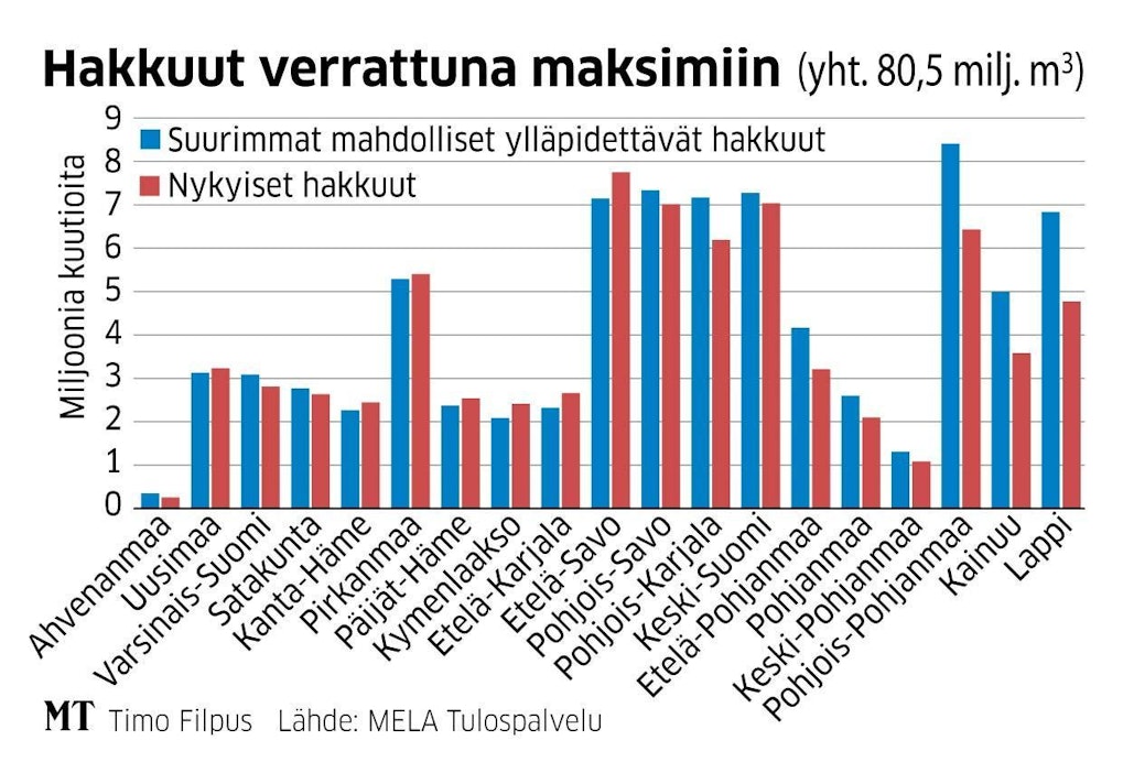 Katso, missä maakunnissa hakataan puuta jo liikaa – 