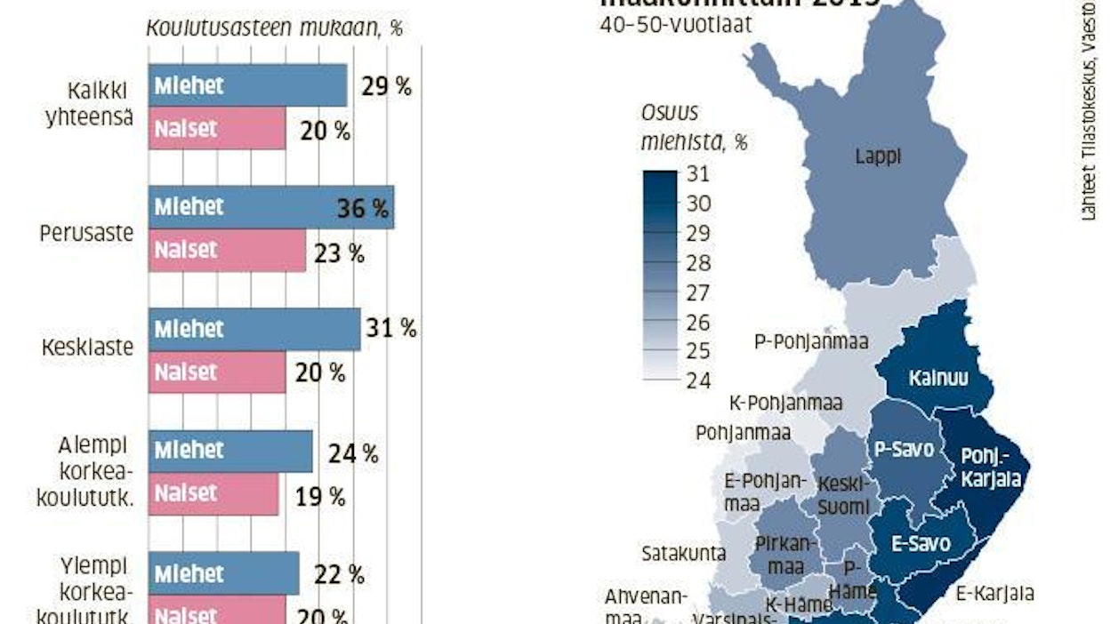 Toisin kuin naisilla, miehillä koulutustaso vaikuttaa lasten saantiin. Myös alueellisia eroja on.