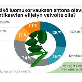 Kantar TNS Agrin kyselyssä selvitettiin luomuviljelijöiden mielipidettä myyntikasvivaatimuksesta.
