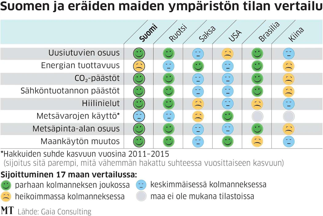 Sekä Suomi että Ruotsi ylsivät ympäristön tilan vertailussa muita maita useammin parhaaseen kolmannekseen.